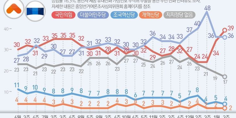 ‘윤석열 퇴장’ 국힘>’이재명 건재’ 민주…뒤집힌 지지율