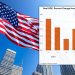 미국 지난해 4분기 경제성장률 2.3%…전문가 예상치보단 낮아