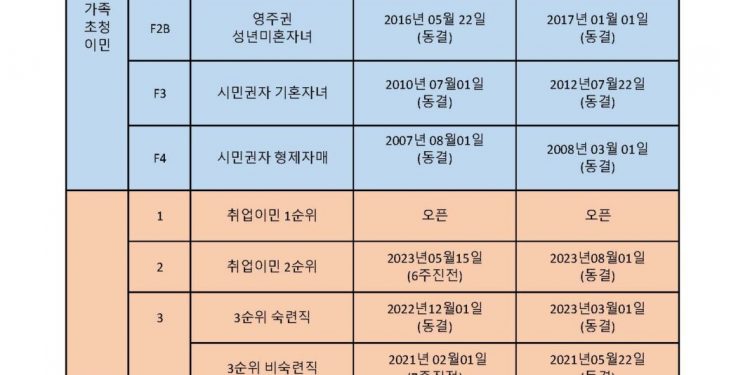 연방 국무부, 2025년 3월중 영주권 문호 발표