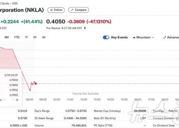 니콜라 파산보호 신청, 개장전거래서 47% 폭락