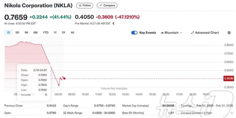 니콜라 파산보호 신청, 개장전거래서 47% 폭락