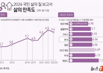 ‘대한민국’ 삶의 만족도 6.4점…OECD 38개국 중 33위
