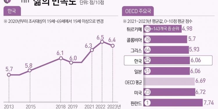 ‘대한민국’ 삶의 만족도 6.4점…OECD 38개국 중 33위