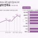 ‘대한민국’ 삶의 만족도 6.4점…OECD 38개국 중 33위