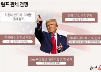 상호관세에 美 기업들도 한숨…”부품·원료 수입비용 증가”