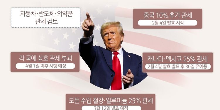 상호관세에 美 기업들도 한숨…”부품·원료 수입비용 증가”