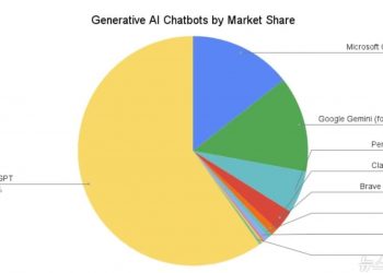 ‘챗GPT’ 점유율 압도적 1위…2위 MS 코파일럿 3위 구글 제미나이