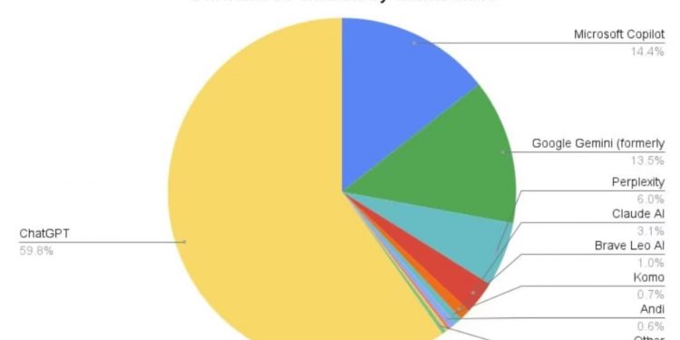 ‘챗GPT’ 점유율 압도적 1위…2위 MS 코파일럿 3위 구글 제미나이