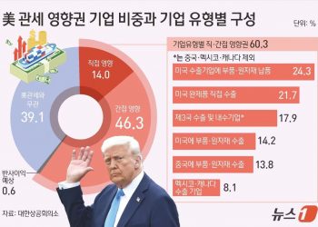 ‘트럼프 상호관세’ D-1…韓 제조업 60% “직간접 영향권 노출”