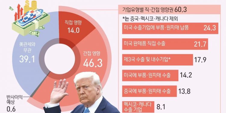 ‘트럼프 상호관세’ D-1…韓 제조업 60% “직간접 영향권 노출”