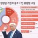 ‘트럼프 상호관세’ D-1…韓 제조업 60% “직간접 영향권 노출”