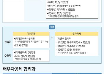상속세 75년만에 대수술…각자 받은 만큼만 ‘유산취득세’ 낸다