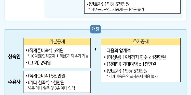 상속세 75년만에 대수술…각자 받은 만큼만 ‘유산취득세’ 낸다