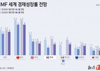IMF, 올해 한국 성장률  2%→1% 반토막 전망