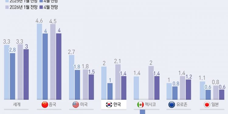 IMF, 올해 한국 성장률  2%→1% 반토막 전망