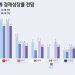 IMF, 올해 한국 성장률  2%→1% 반토막 전망