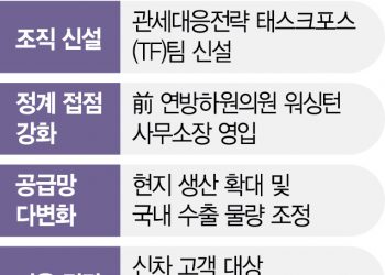 현대차, 미국 관세 대응책 TF 신설…’공화당 4선’ 전 의원도 영입