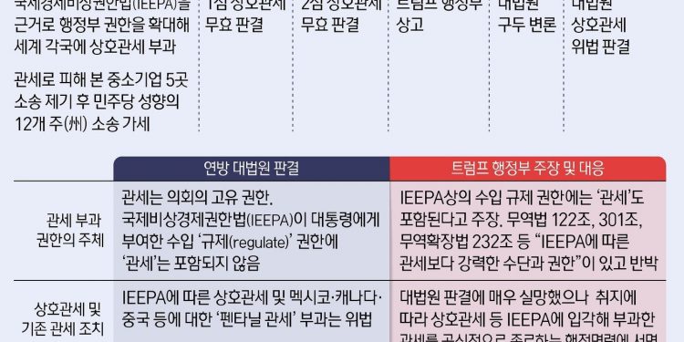 상호관세 대신 ‘글로벌 15%’…브라질·중국 웃고 英·EU 울상