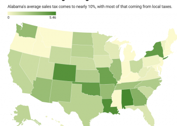 앨라배마 주민, 미국에서 가장 높은 지방 판매세 부담